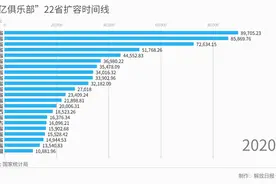 从一到22省23城！GDP“万亿俱乐部”20年成长史，你家乡入圈了吗图片