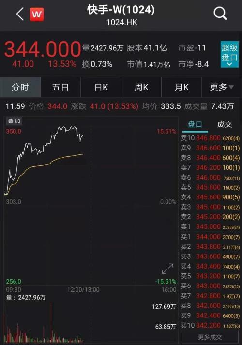 快手 股票，快手股票大涨10%    结束了之前调整的颓势（员工每人获赠100股）