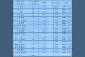 山东中医药高等专科学校2021年高职（专科）单招计划200人图片