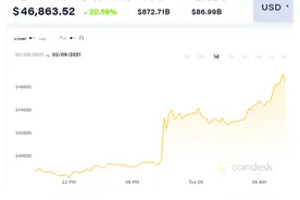 30万元，一枚比特币能换一斤半黄金！马斯克后悔8年前没有买，如今一出手就是上百亿，苹果也要跟？图片