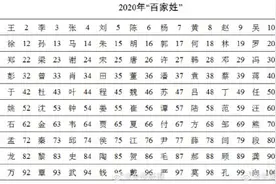 最新百家姓排名你的姓排第几？图片