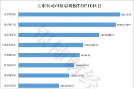 上市公司“扎堆”在中国哪些区县？图片