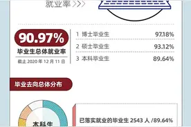 华东政法大学2020就业质量报告出炉，近半数从事法律专业工作图片