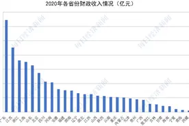 16城全年财政收入超千亿，杭州何以增速第一？新经济等三大维度透视2020地方财报图片