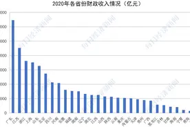 16城全年财政收入超千亿，杭州何以增速第一？新经济等三大维度透视2020地方财报图片