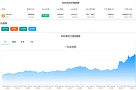 比特币7天暴涨12000美元，过去一天又有超9万人近50亿元资金爆仓！马斯克押注1个月前就已“曝光”图片