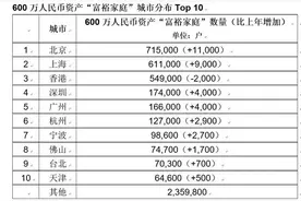 酸了！浙江52.5万户家庭资产超600万，19.9万户家庭资产千万……图片
