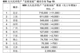 酸了！浙江52.5万户家庭资产超600万，19.9万户家庭资产千万……图片