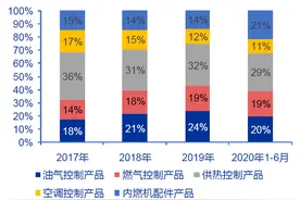 春晖智控：流体控制阀专家 缝隙市场领导者图片