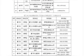 速看！福建201家核酸检测机构名单公布图片