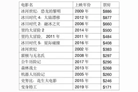 迪士尼做出“艰难决定”，关闭曾制作《冰河世纪》的蓝天工作室图片