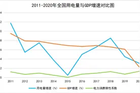 2020年全国各省用电量排名：广东、江苏、山东3省份稳居前三图片