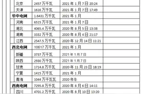 全国各省区最高电力负荷情况概览（截至2021年2月）图片