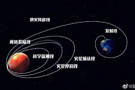 天问一号是如何飞往火星的？图片