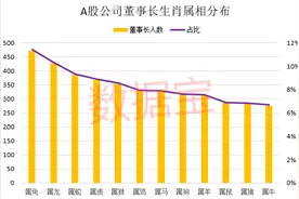 牛年出生的Boss们：数量占比最低，276位董事长掌管7万亿市值，3位身价超百亿图片