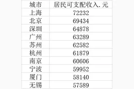 2020年全国十大人均收入最高城市公布，厦门上榜图片