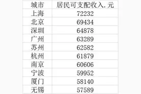 我国十大人均收入最高城市是哪些？县级市缘何赶超一线城市图片