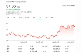 全球最大唱片公司要独立上市，占股20%的腾讯又要赚了？图片