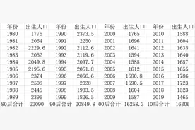 2020年出生人口降幅或超一成，未来几年恐跌破1000万图片