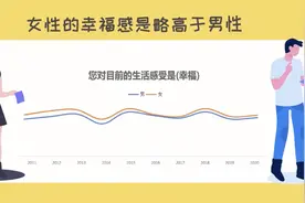 女性幸福感略高于男性 女性更关注兴趣爱好和受教育程度图片