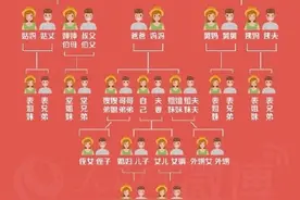 七大姑八大姨该怎么称呼？一张入门级关系图，弄不明白的童鞋，自行戳图补习图片