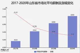 山东16市市场化平均薪酬出炉！您在哪个档次？图片