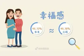 单身就不幸福？最新调查结果万万没想到图片