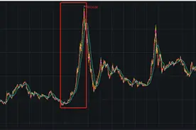 牛市启示录：这个指标揭秘牛市启动时间，四大板块最容易诞生超级牛股，87股均涨超20倍图片