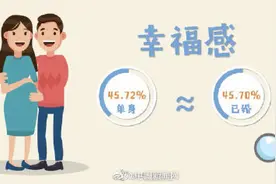 过去一年，单身人群幸福感逆袭已婚人群图片