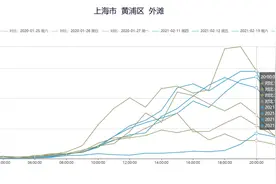 读图丨大数据透视春节上海商圈：南京东路初二客流同比增4倍图片