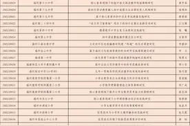 2020年度福建省中青年教师教育科研项目（基础教育研究、高校外语教改专项）立项名单公布图片