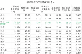 江苏多市财政支出增速普遍5%以上，教育社保类支出比重高图片