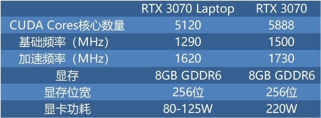游戏本上的RTX 3070性能究竟几何