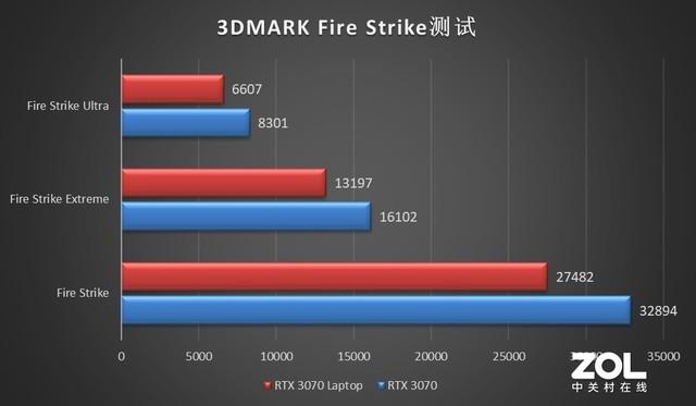 游戏本上的RTX 3070性能究竟几何