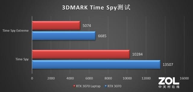 游戏本上的RTX 3070性能究竟几何