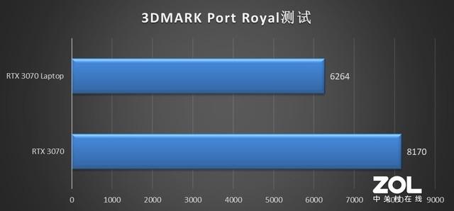 游戏本上的RTX 3070性能究竟几何