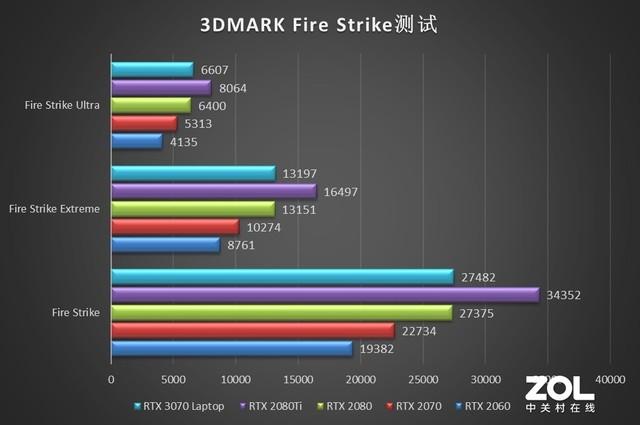 游戏本上的RTX 3070性能究竟几何