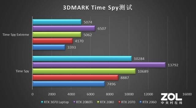 游戏本上的RTX 3070性能究竟几何