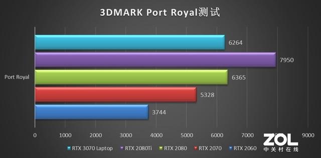 游戏本上的RTX 3070性能究竟几何