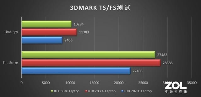 游戏本上的RTX 3070性能究竟几何