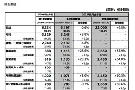 总市值首次突破10万亿，优衣库母公司超越ZARA，成全球最大服装公司图片
