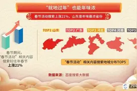 春节十大热搜话题出炉！山东成年味最浓省份图片