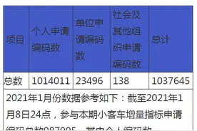杭州2月小客车增量指标申请编码总数出炉！竞价摇号时间也定了图片