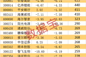 抱团股主力出逃名单曝光，外资甩卖超千家基金重仓的大白马图片
