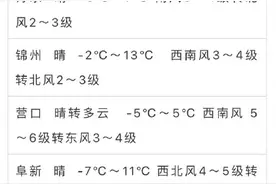 辽宁大回暖！今日全省迅速升温6-13℃，但有一点要注意图片