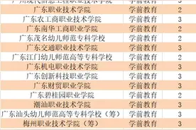 今年起可招生！广东高校新增36个专业，这一类最多图片