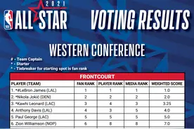 东契奇和利拉德排名一样，凭球迷投票优势进入首发图片