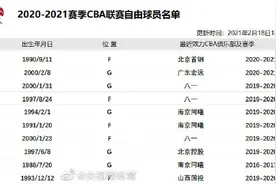 CBA官方更新自由球员名单：付豪等原八一球员在列图片