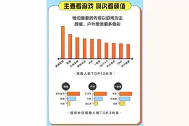 游戏直播谁在看？斗鱼发布2020游戏直播用户报告图片