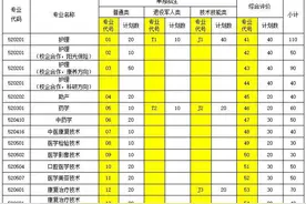 潍坊护理职业学院2021年单独招生和综合评价招生共计1500人图片